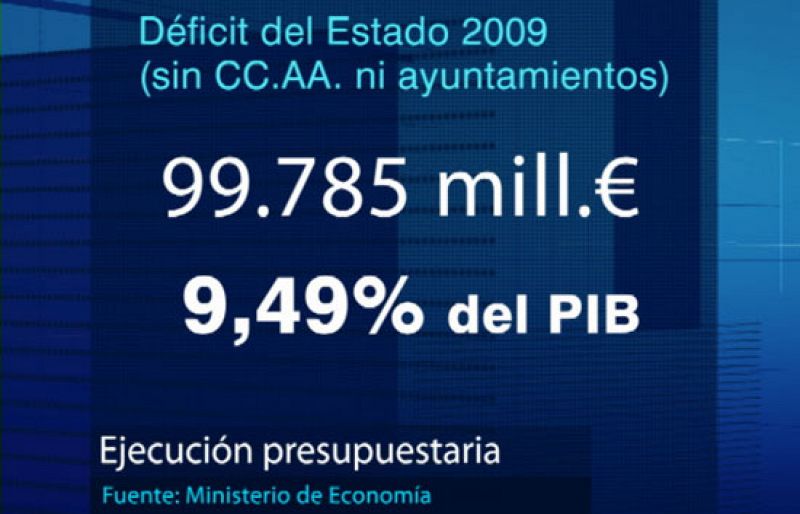 El déficit del Estado cerró 2009 en el 9,5% del PIB