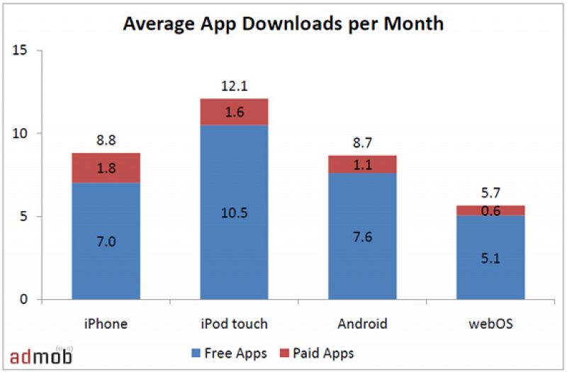Los usuarios del iPhone, los que más se gastan en comprar aplicaciones