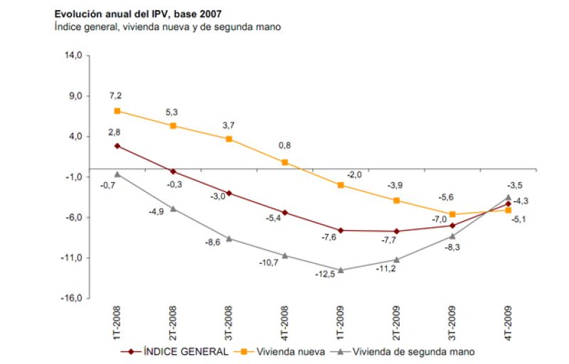 El precio de la vivienda frena su caída y baja el 4,3% en 2009
