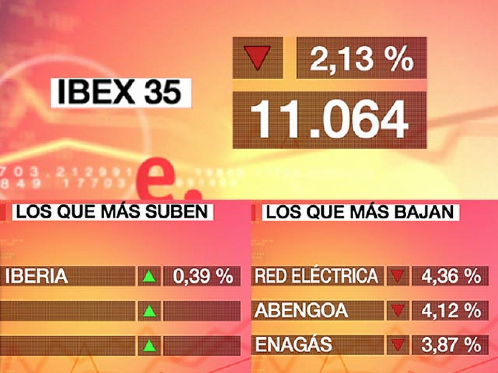 El Ibex 35 pierde un 2,13% y cierra en los 11.064,70 puntos | Ver