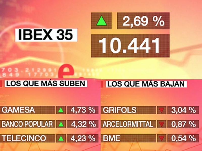 La Bolsa española rebota un 2,69% y logra la segunda mayor subida del año