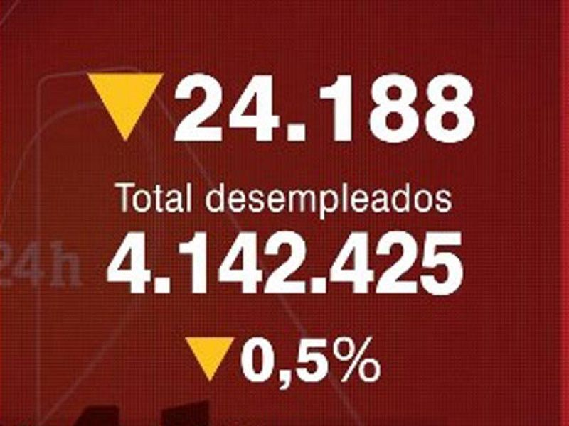 Medio millón de desempleados más en un año aunque en abril el paro baja en 24.188 personas