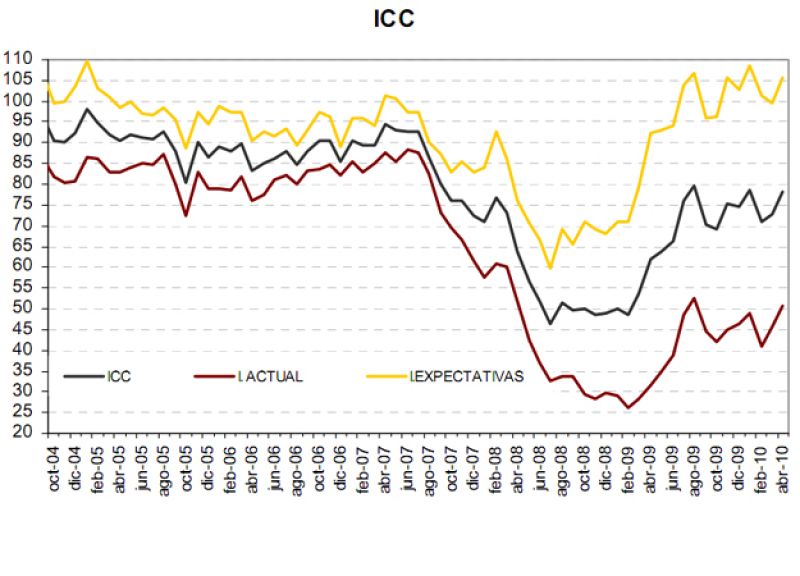 La confianza del consumidor sube 5,5 puntos en abril pero sigue siendo negativa
