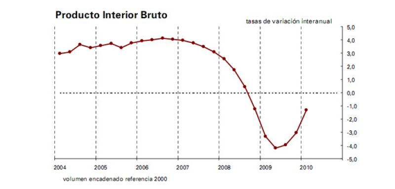 El INE confirma que España ha salido de la recesión al crecer el 0,1% de enero a marzo