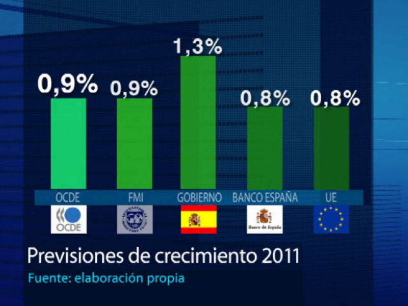 La OCDE estima que el PIB español caerá un 0,2% este año, una décima menos que lo previsto