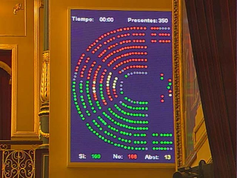 El Gobierno saca adelante el decreto antidéficit por un voto al abstenerse CiU, CC y UPN