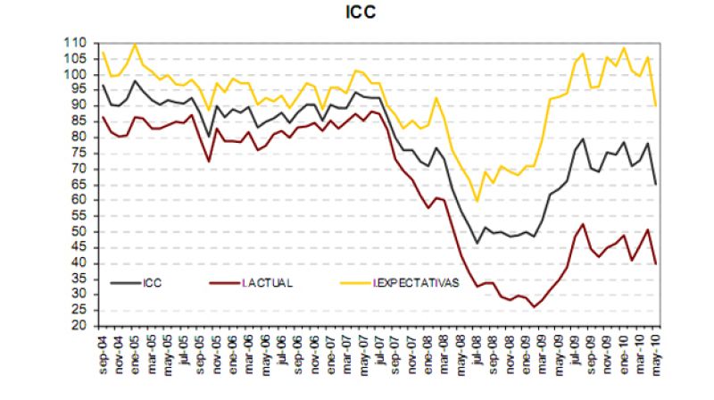 La confianza de los consumidores cae en mayo por las peores expectativas