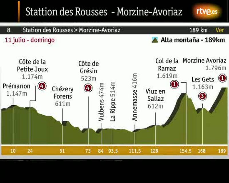 8ª etapa Tour 2010. (11 de julio) Station des Rousses - Morzine-Avoriaz 189 km.