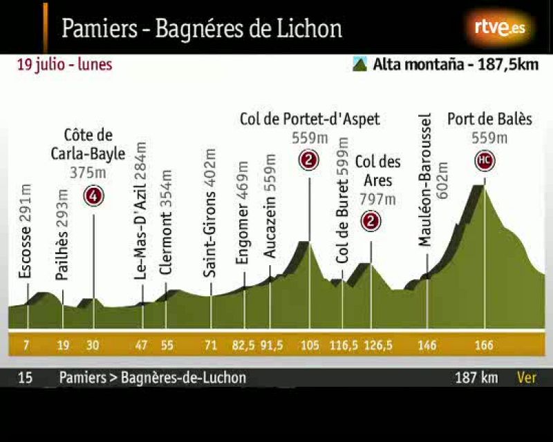 15ª etapa Tour 2010 (19 de julio) Pamiers - Bagnères-de-Luchon 187 km.