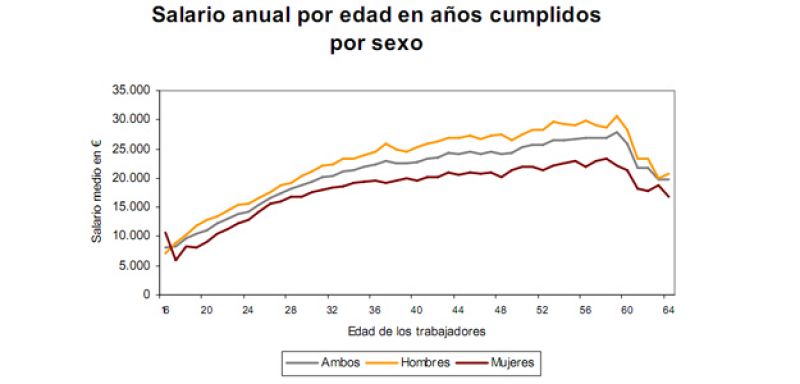 Las mujeres ganan un 21,8% menos que los hombres, según el INE