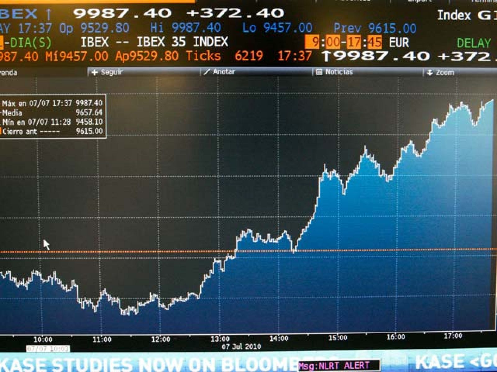 El Ibex 35 se revaloriza un 3,87%, la tercera mayor subida del año