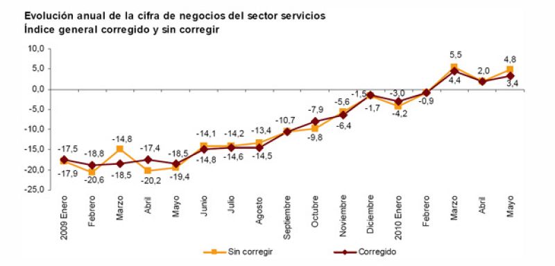 La actividad crece casi un 5% en el sector servicios y un 10% en industria en mayo