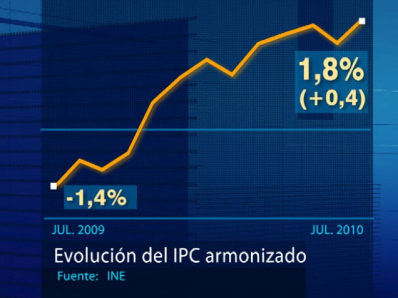 La inflación armonizada escala cuatro décimas y se sitúa en julio en el 1,9%