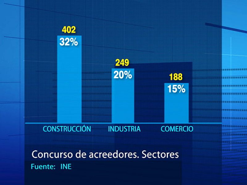 El número de insolvencias cae un 14,2% en el segundo trimestre del año