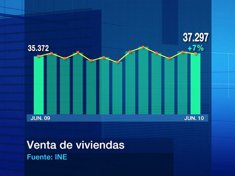 La compraventa de vivienda crece un 10,7% en el primer semestre de 2010