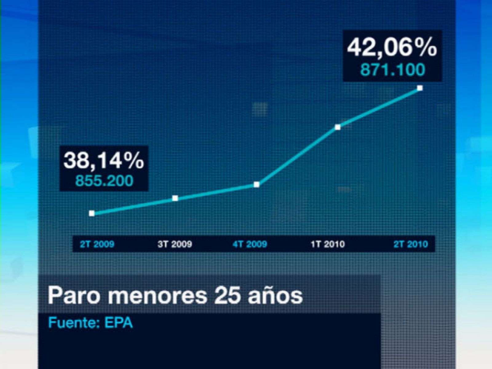 El paro entre los jóvenes