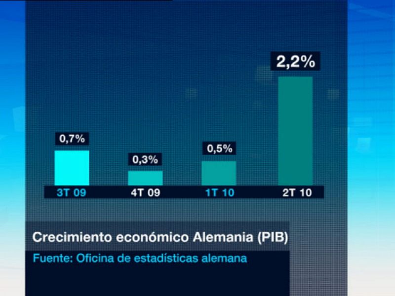 Alemania tira de la economía europea, que crece un 1% en el segundo trimestre