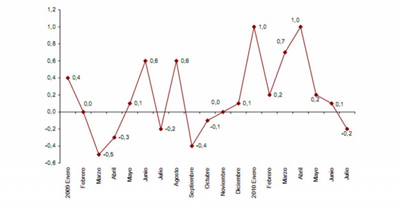 Los precios industriales frenan su crecimiento, pero siguen siendo mayores que en 2009