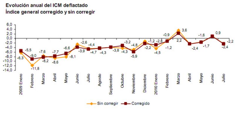 El comercio minorista cae de nuevo en julio un 2,2% tras el repunte de junio