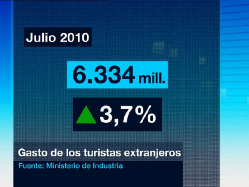 El gasto de los turistas en España crece por tercer mes consecutivo un 3,7% en julio