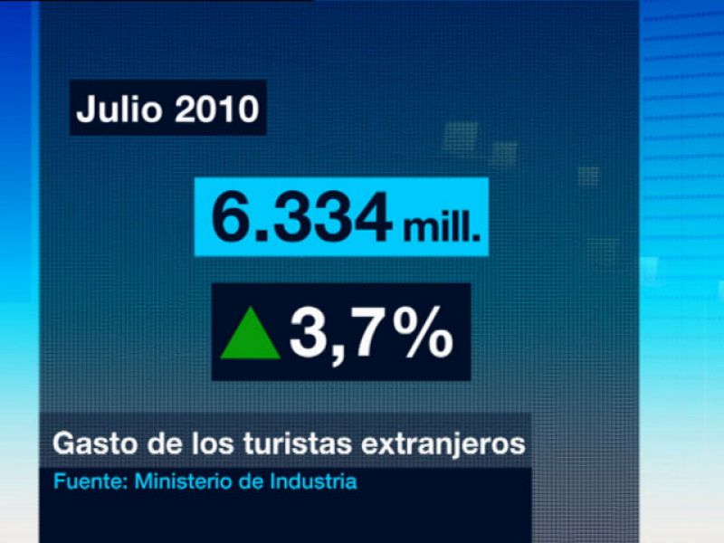 El gasto de los turistas en España crece por tercer mes consecutivo un 3,7% en julio