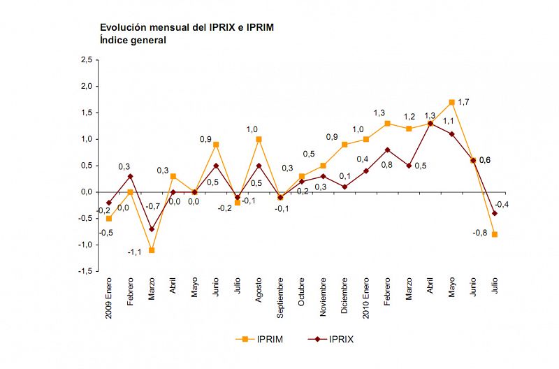 Los precios de importación y exportación industrial caen tras siete meses de subidas