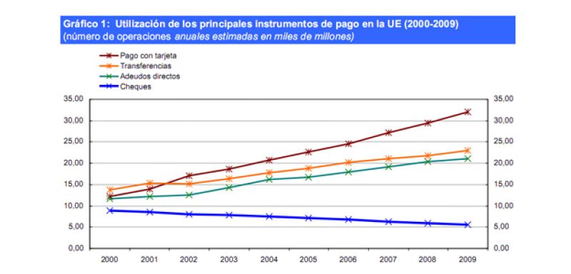 El uso de las tarjetas de crédito aumenta un 6,8%, pero el importe medio sigue bajando