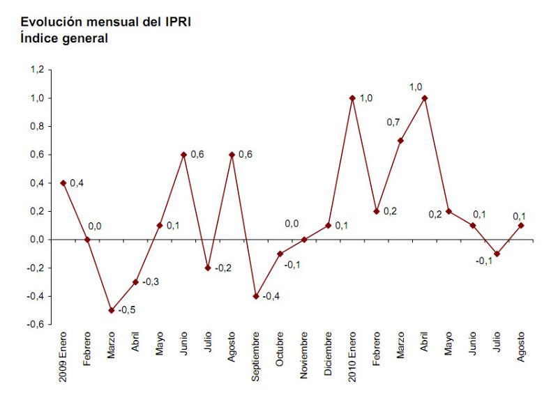 Los precios industriales vuelven a subir un 0,1% en agosto pese a la caída de julio