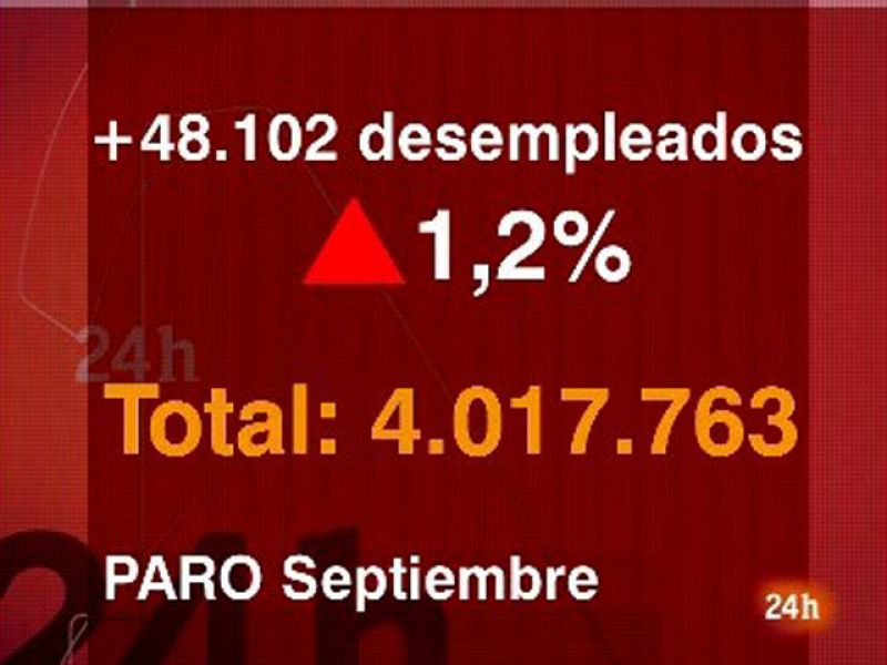 El paro registrado supera de nuevo los cuatro millones al sumar 48.102 parados en septiembre