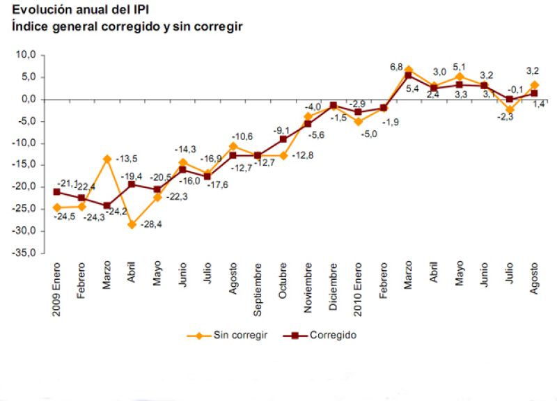 La producción industrial sube el 1,4% en agosto y supera el bache de julio