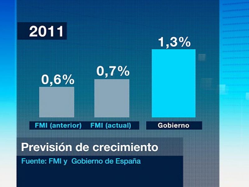 El FMI revisa ligeramente al alza las perspectivas de la economía española para 2010 y 2011