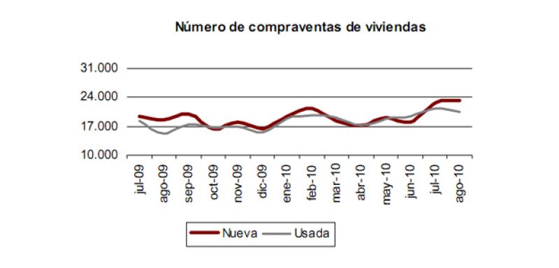 La venta de viviendas crece un 29,6% en agosto y acumula ocho meses de subidas