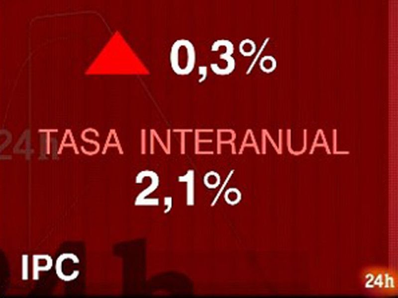 Los precios han subido tres décimas en un año y se sitúan en el 2,1% en septiembre
