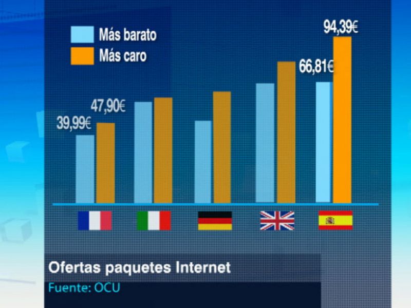 Las ofertas de teléfono, TV e internet en España, el doble de caras que en Europa