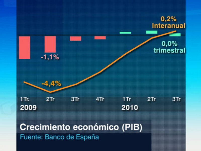 La economía española se estanca en el tercer trimestre por las medidas de ajuste