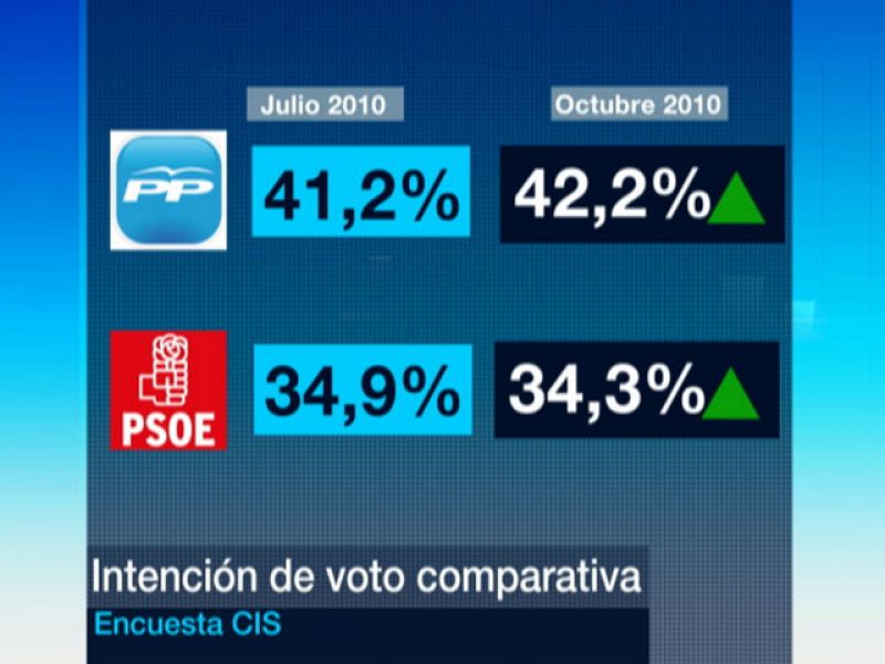 El PP aventajaba en casi 8 puntos al PSOE antes del cambio de Gobierno