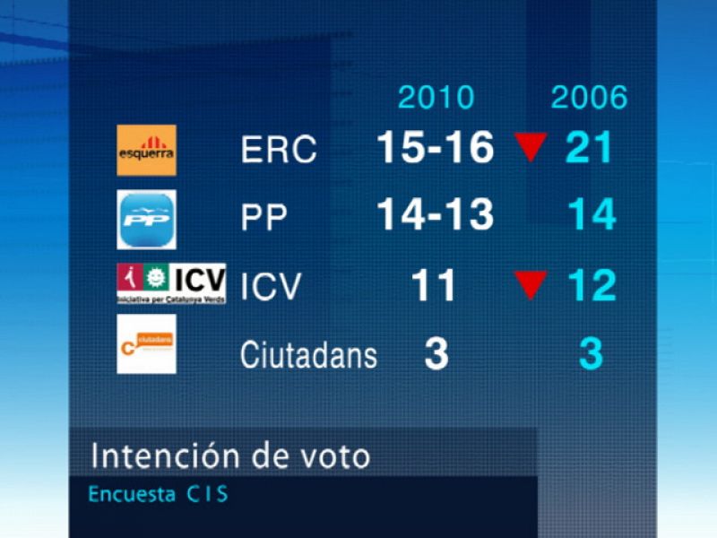 El CIS da la victoria en las elecciones catalanas a CiU por 59 escaños y a 9 de la mayoría absoluta