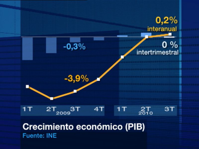 La subida del IVA hizo caer el consumo un 1,1% entre julio y septiembre tras tres trimestres al alza