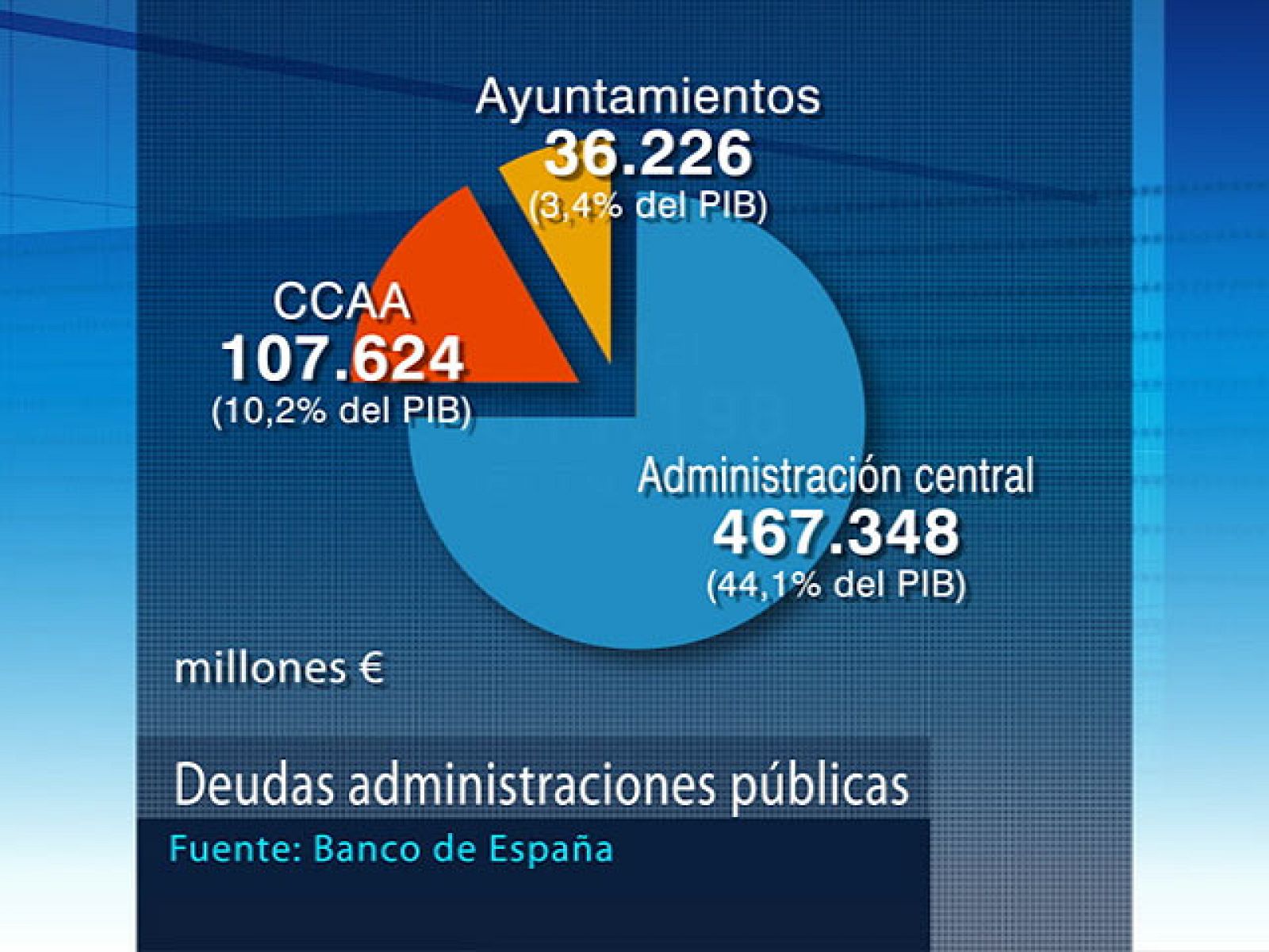 La deuda de las Comunidades Autónomas es la que más crece en 2010 | Ver