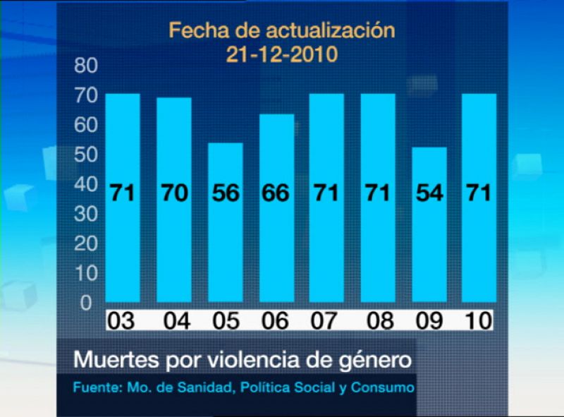 La violencia machista deja 71 mujeres muertas en lo que va de año, 15 más que en 2009