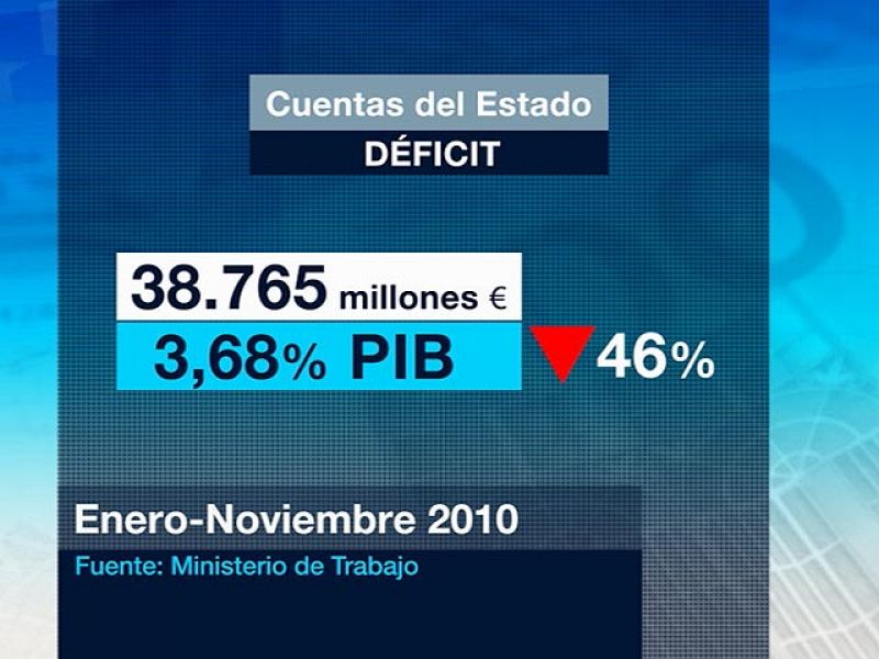 El déficit del Estado se reduce casi a la mitad hasta noviembre y supone el 3,68% del PIB