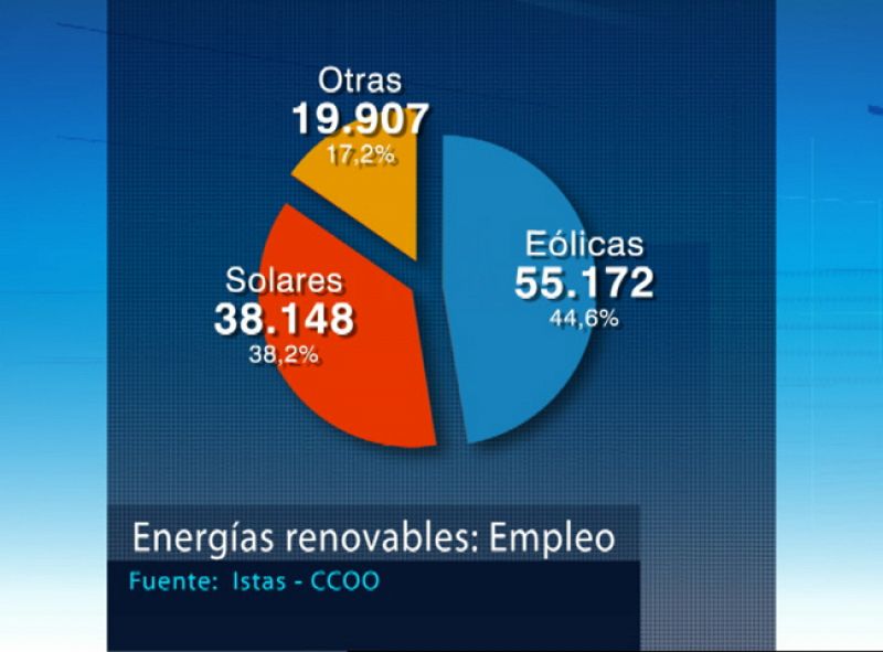 La demanda de energía eléctrica crece un 2,9% este año y las renovables suponen el 35%