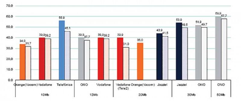 El ADSL, un 21,2% más caro en España que en el resto de la UE