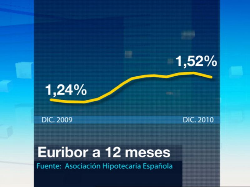El euríbor termina el año en el 1,526% y encarece en 230 euros anuales las hipotecas