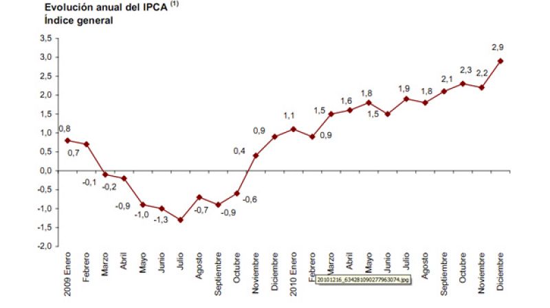 El IPCA sube siete décimas en diciembre, hasta el 2,9%, por el alza de los carburantes