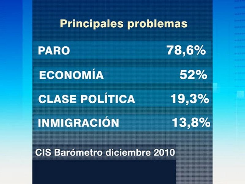 La mitad de los parados ve poco o nada probable encontrar trabajo en 2011, según el CIS