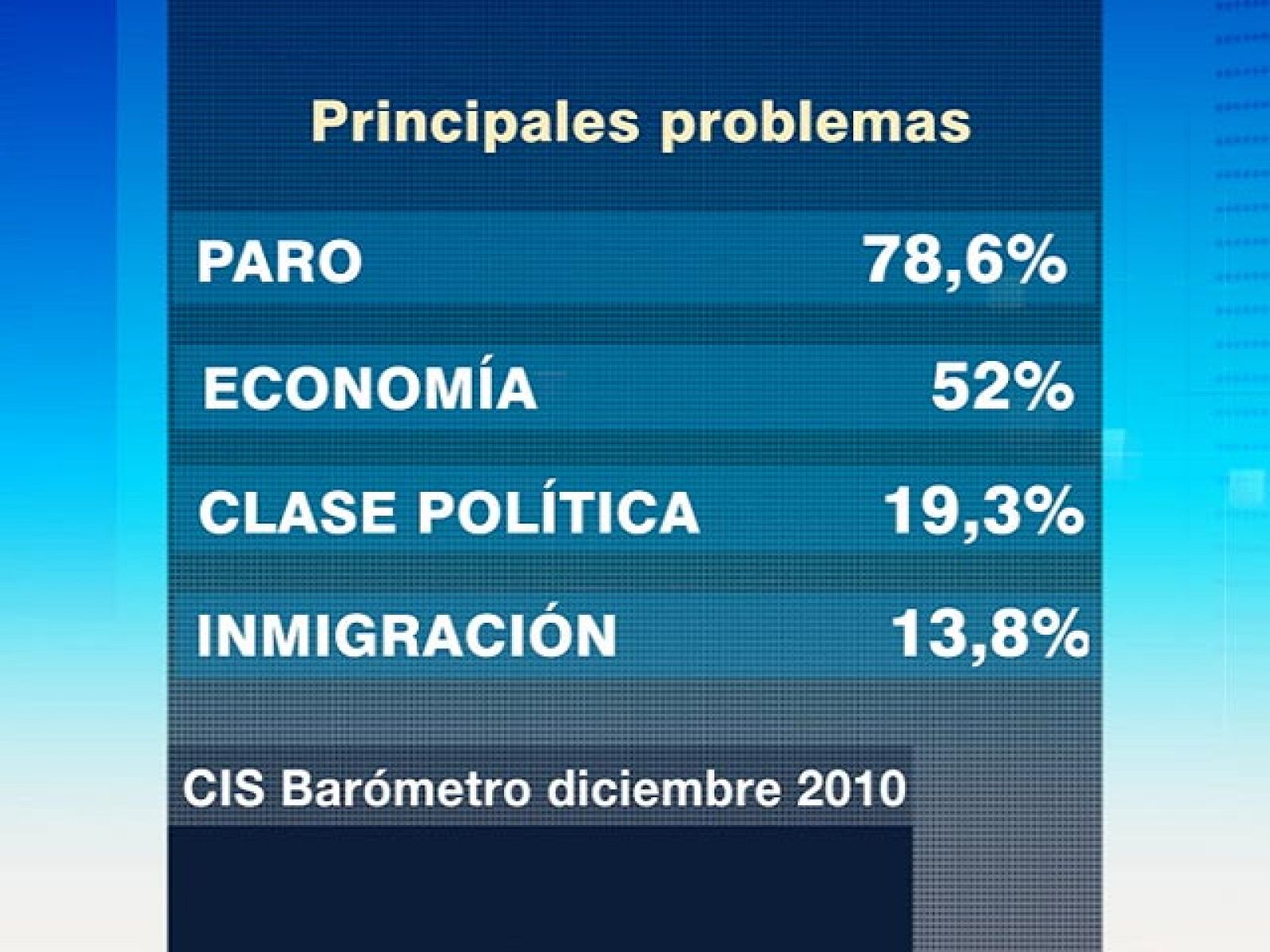 El paro es la principal preocupación de los españoles