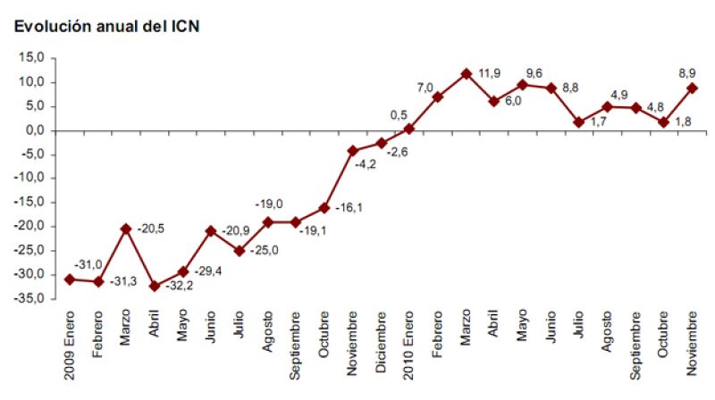 La industria mejora su facturación un 8,9% en noviembre y los servicios un 1,8%