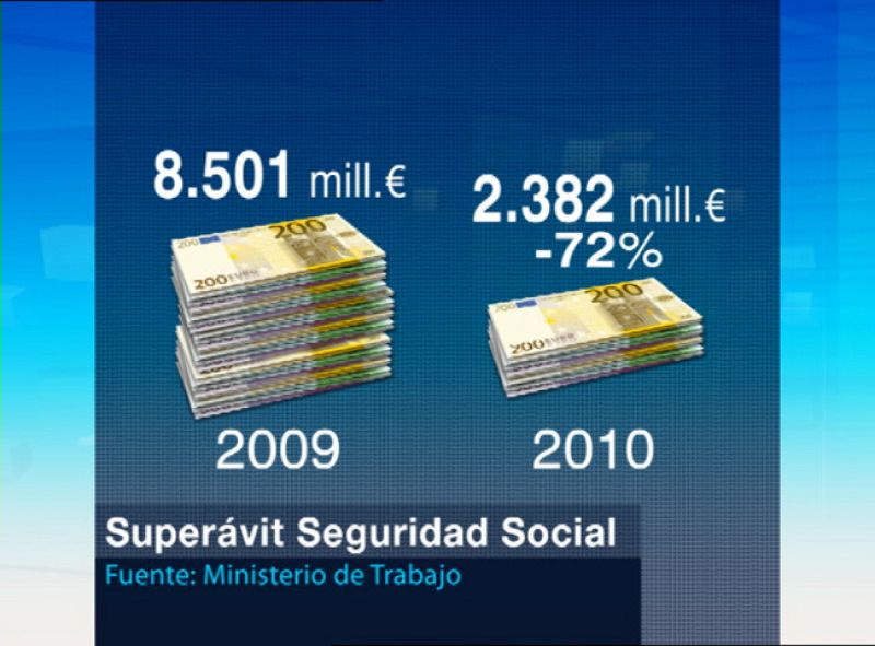 El superávit de la Seguridad Social cae el 72 % en 2010, hasta 2.382 millones