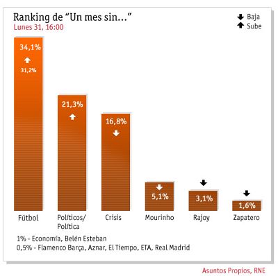 Un mes sin... fútbol